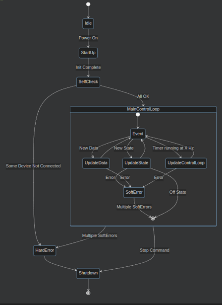 Hybrid System control structure diagram showing the main loop, data updates, control updates, soft error path, hard error path, and shutdown behavior.